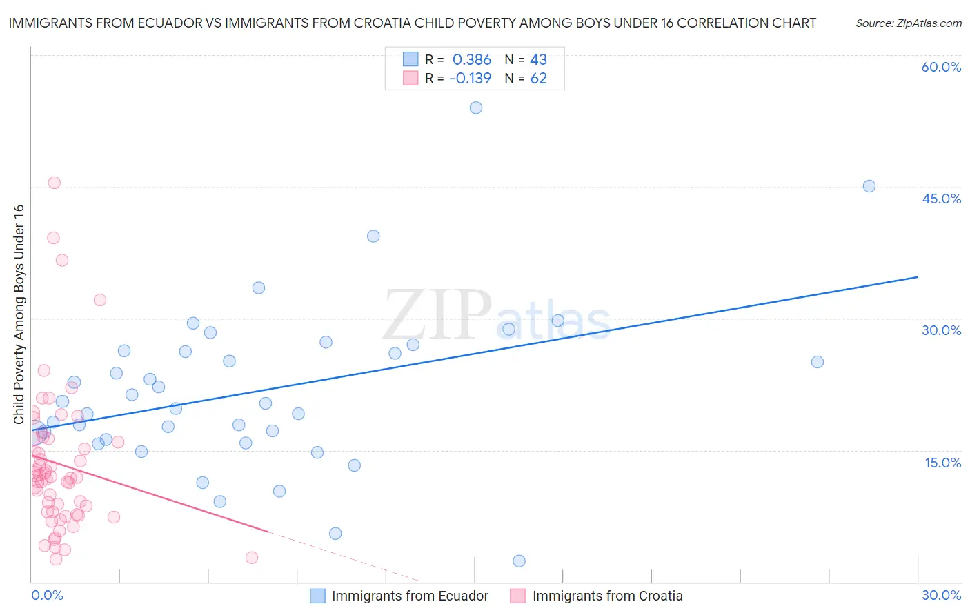 Immigrants from Ecuador vs Immigrants from Croatia Child Poverty Among Boys Under 16