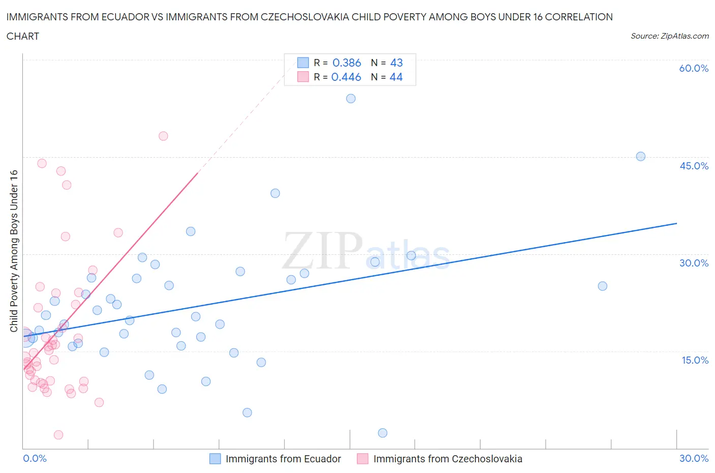Immigrants from Ecuador vs Immigrants from Czechoslovakia Child Poverty Among Boys Under 16