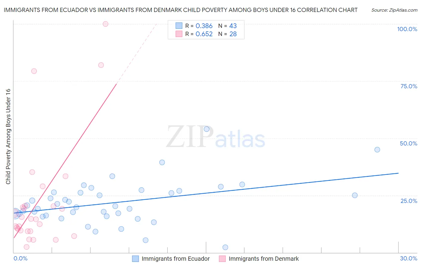 Immigrants from Ecuador vs Immigrants from Denmark Child Poverty Among Boys Under 16
