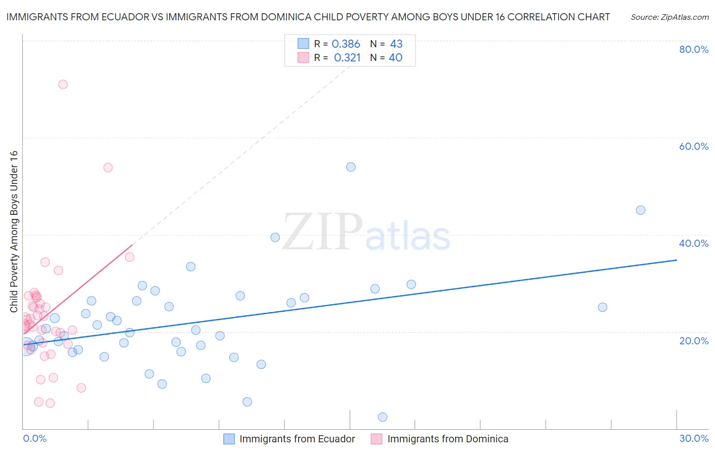 Immigrants from Ecuador vs Immigrants from Dominica Child Poverty Among Boys Under 16