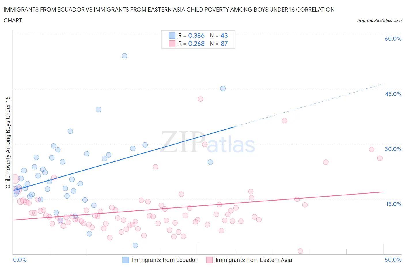 Immigrants from Ecuador vs Immigrants from Eastern Asia Child Poverty Among Boys Under 16