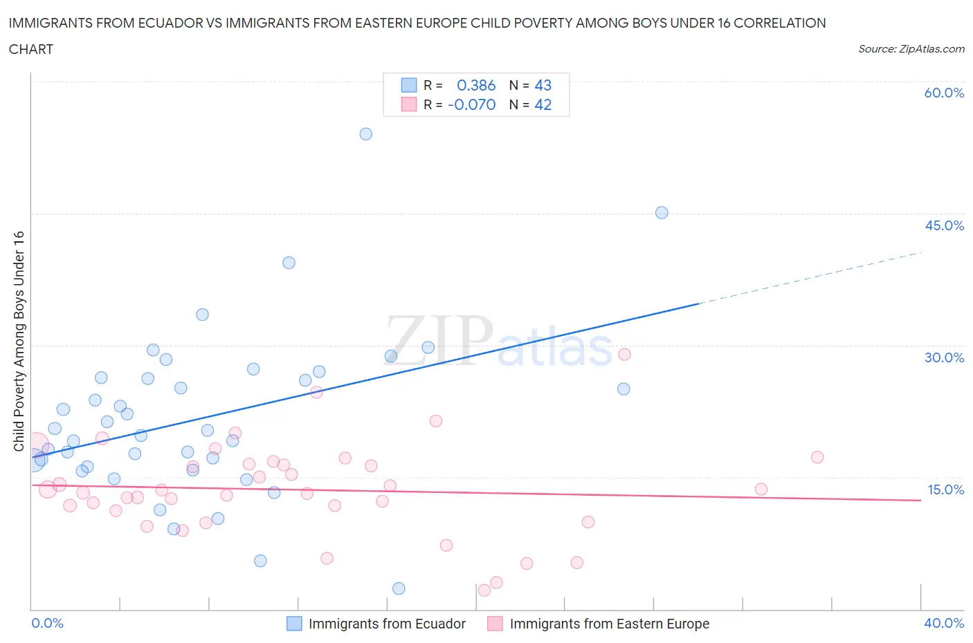 Immigrants from Ecuador vs Immigrants from Eastern Europe Child Poverty Among Boys Under 16