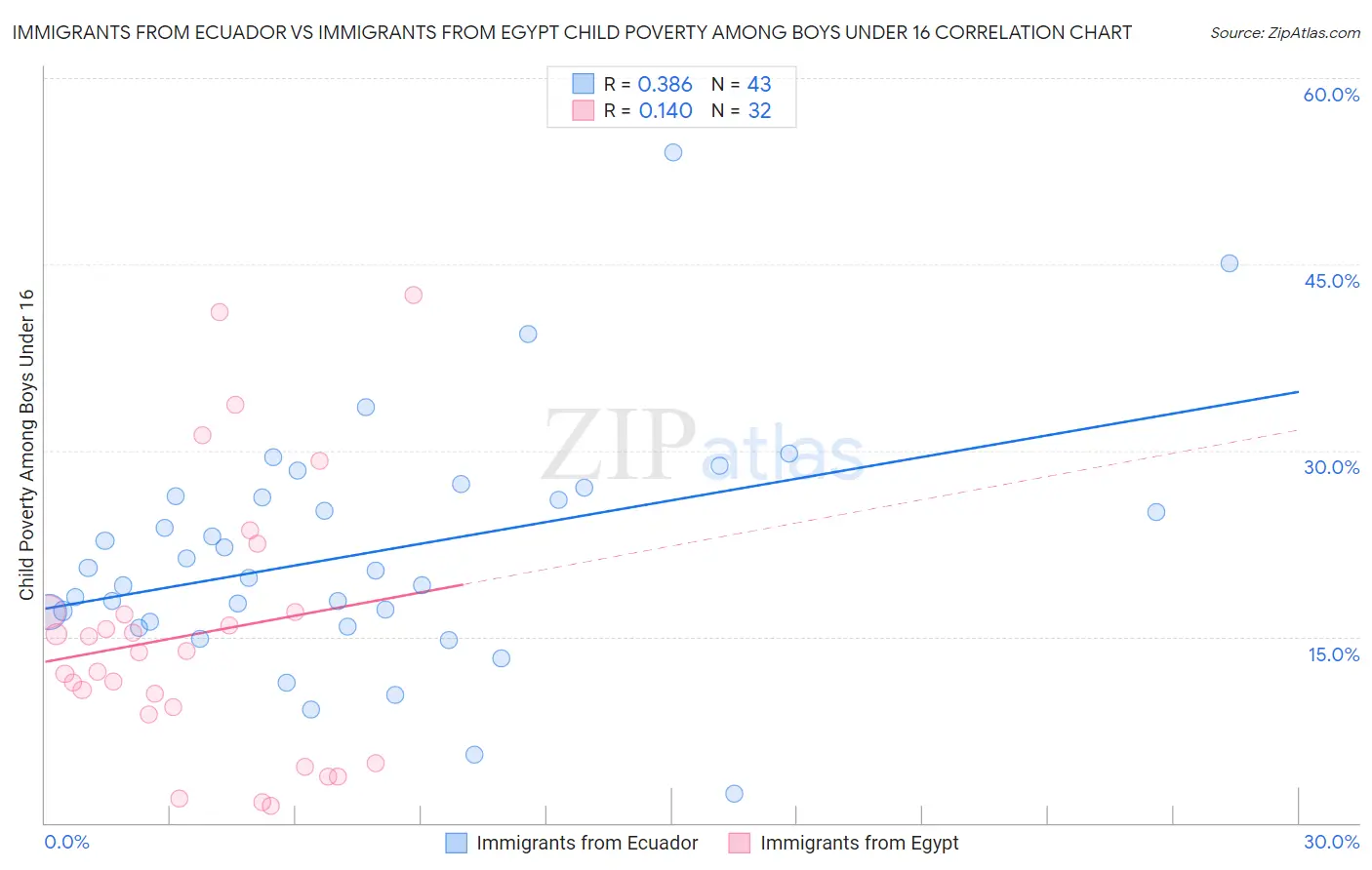 Immigrants from Ecuador vs Immigrants from Egypt Child Poverty Among Boys Under 16