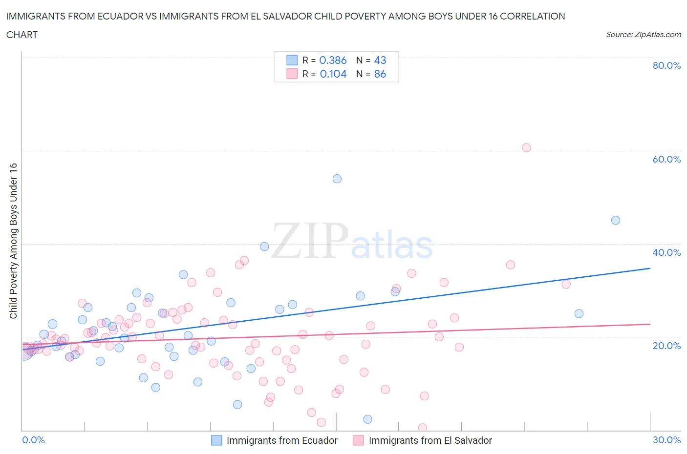 Immigrants from Ecuador vs Immigrants from El Salvador Child Poverty Among Boys Under 16