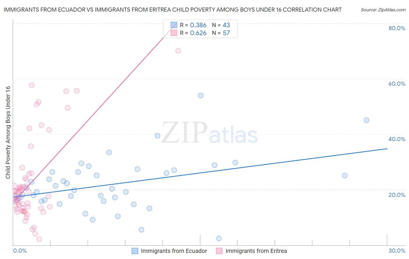 Immigrants from Ecuador vs Immigrants from Eritrea Child Poverty Among Boys Under 16