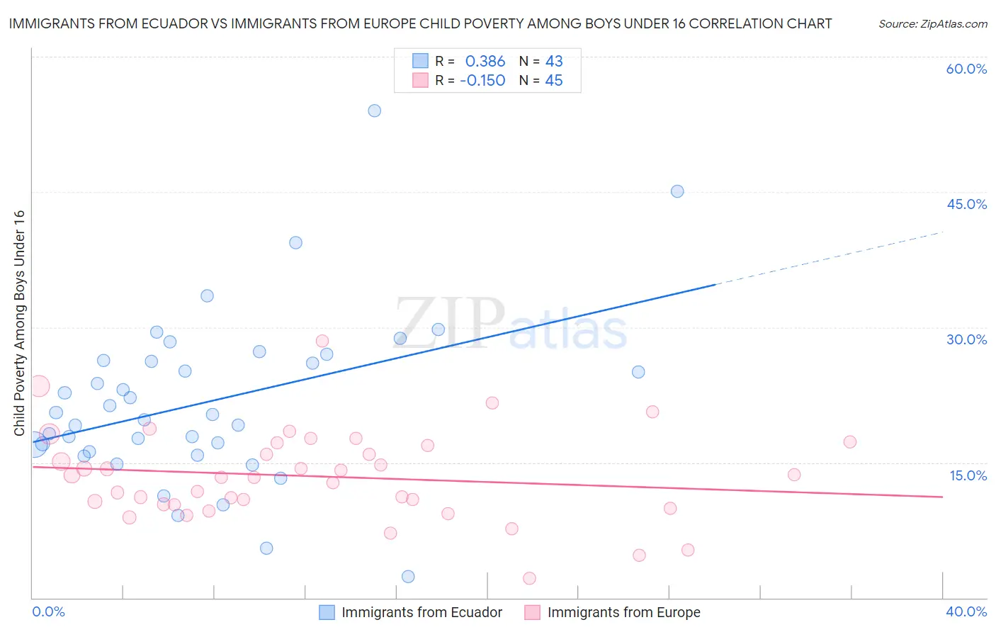 Immigrants from Ecuador vs Immigrants from Europe Child Poverty Among Boys Under 16