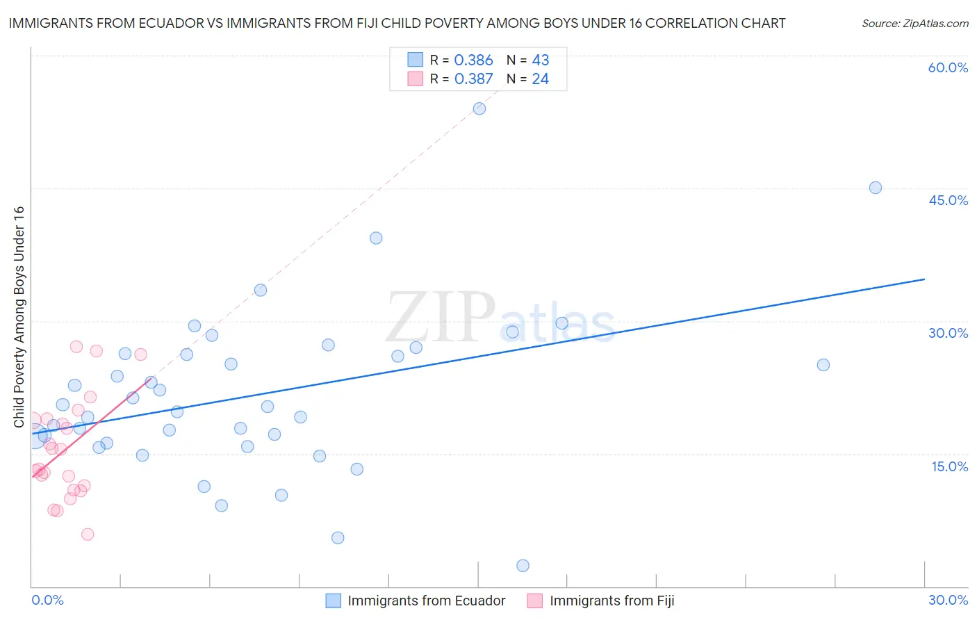 Immigrants from Ecuador vs Immigrants from Fiji Child Poverty Among Boys Under 16