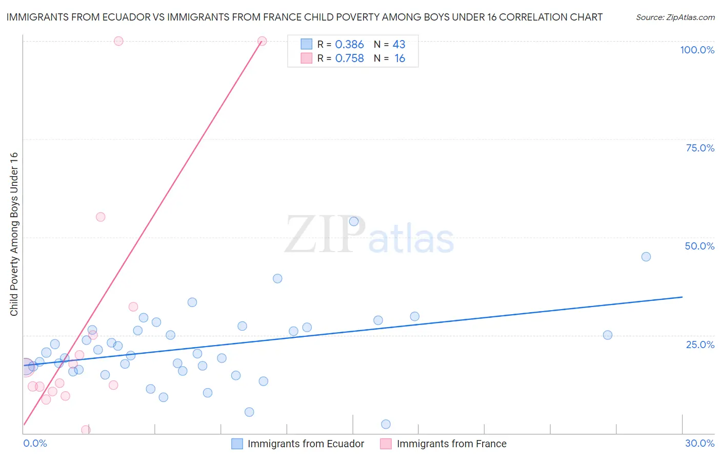 Immigrants from Ecuador vs Immigrants from France Child Poverty Among Boys Under 16
