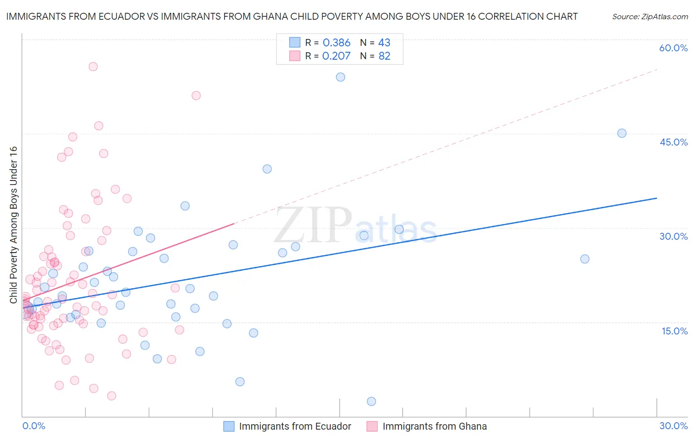 Immigrants from Ecuador vs Immigrants from Ghana Child Poverty Among Boys Under 16