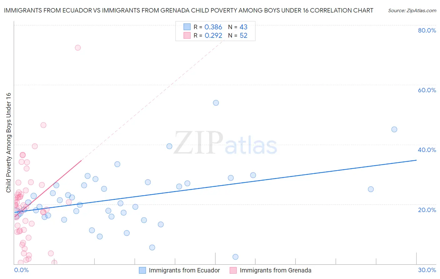 Immigrants from Ecuador vs Immigrants from Grenada Child Poverty Among Boys Under 16
