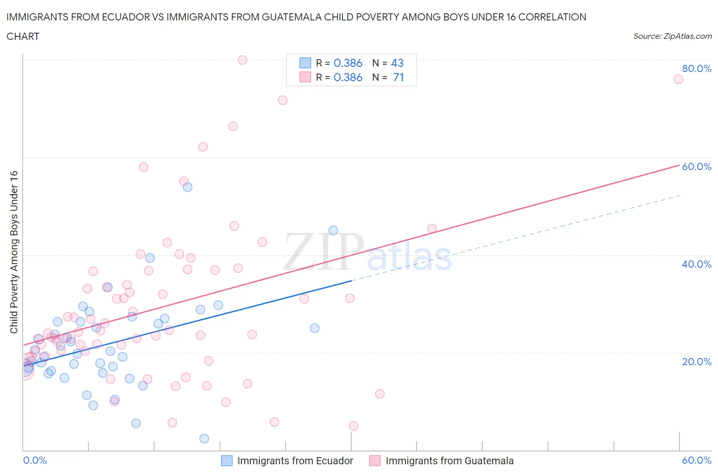 Immigrants from Ecuador vs Immigrants from Guatemala Child Poverty Among Boys Under 16