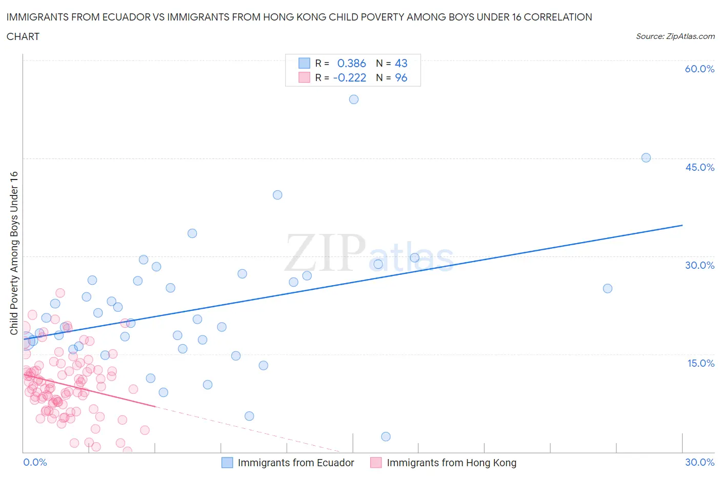 Immigrants from Ecuador vs Immigrants from Hong Kong Child Poverty Among Boys Under 16