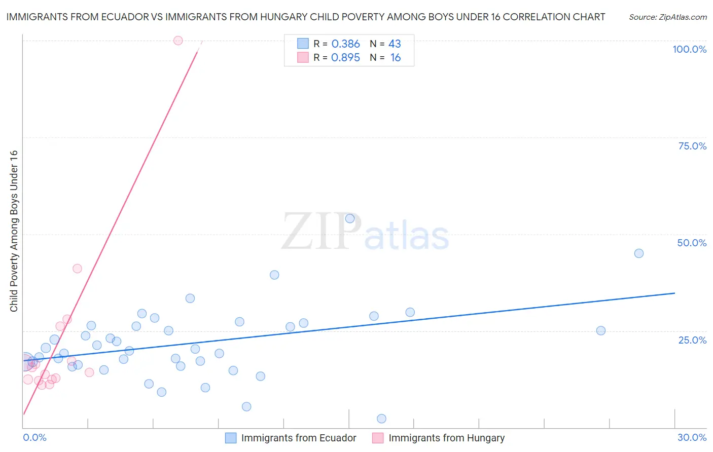 Immigrants from Ecuador vs Immigrants from Hungary Child Poverty Among Boys Under 16
