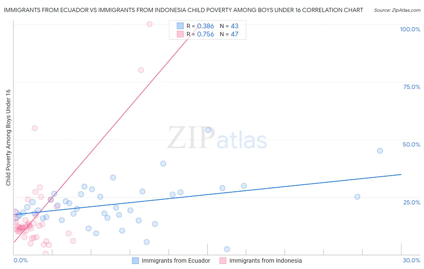 Immigrants from Ecuador vs Immigrants from Indonesia Child Poverty Among Boys Under 16