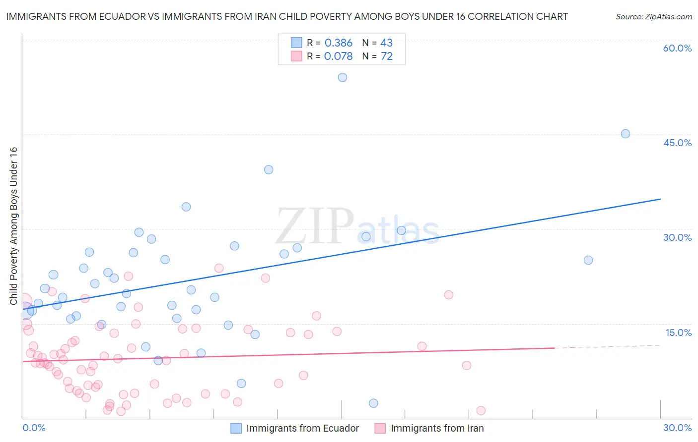 Immigrants from Ecuador vs Immigrants from Iran Child Poverty Among Boys Under 16