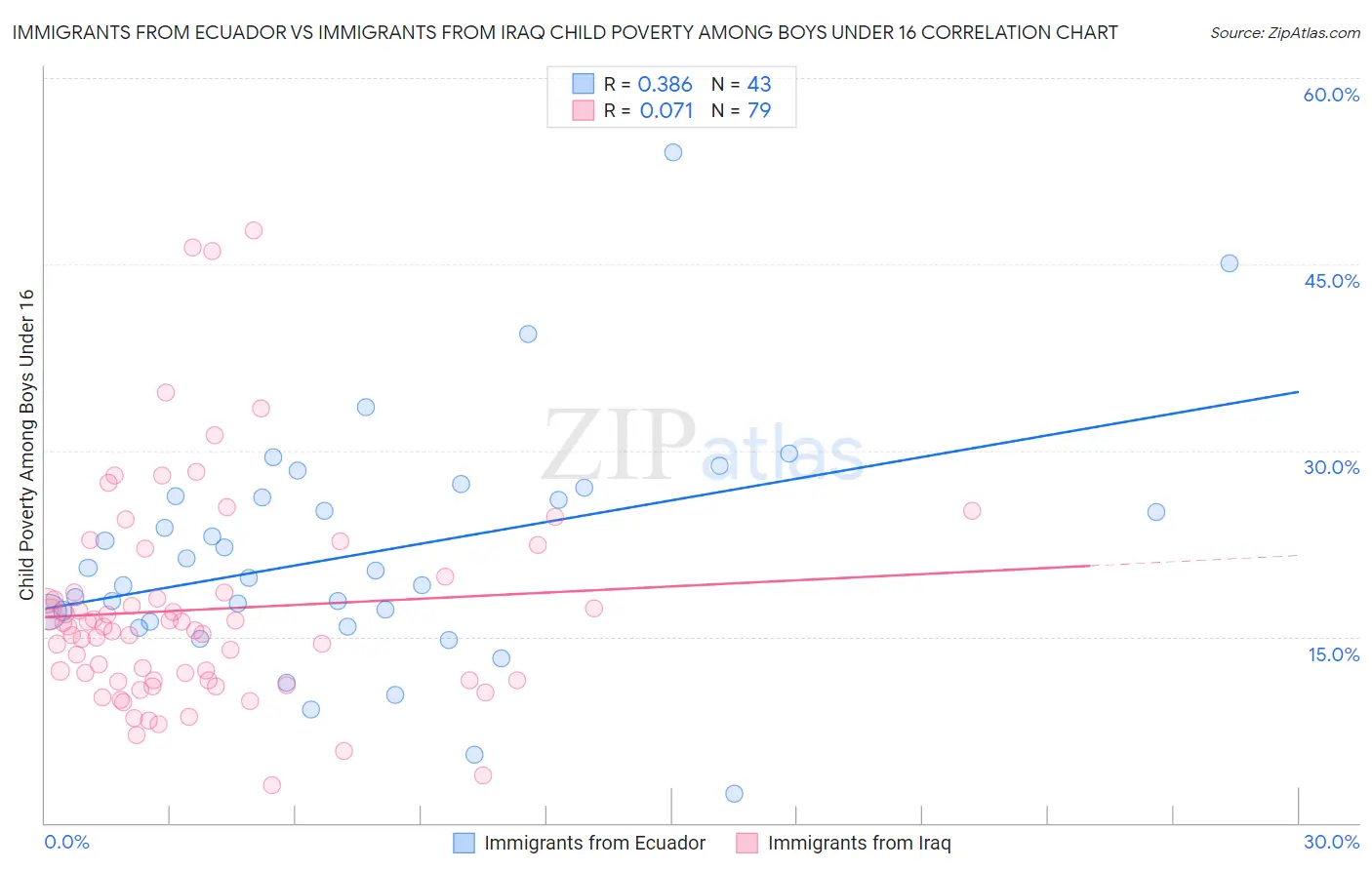 Immigrants from Ecuador vs Immigrants from Iraq Child Poverty Among Boys Under 16