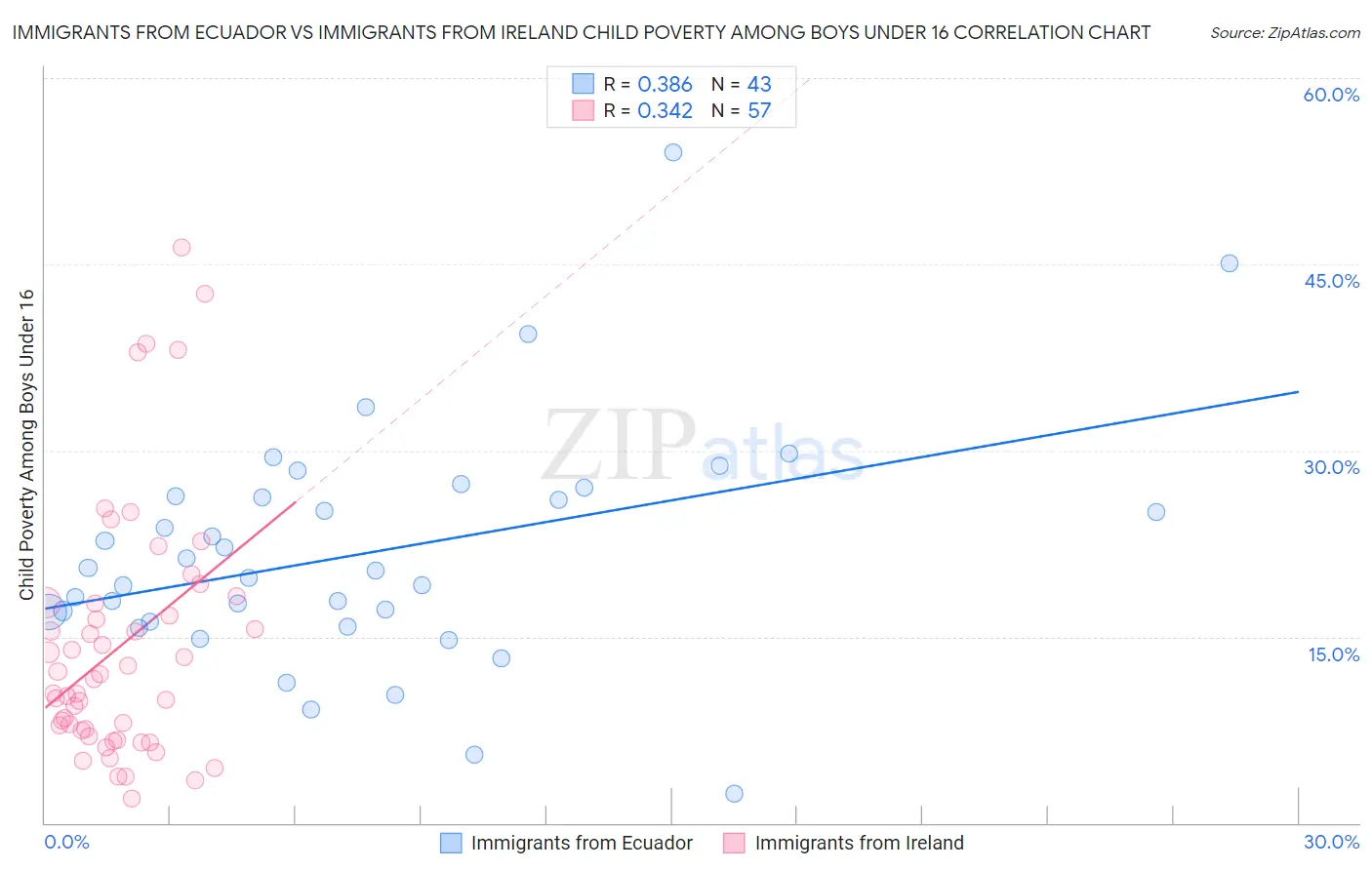 Immigrants from Ecuador vs Immigrants from Ireland Child Poverty Among Boys Under 16