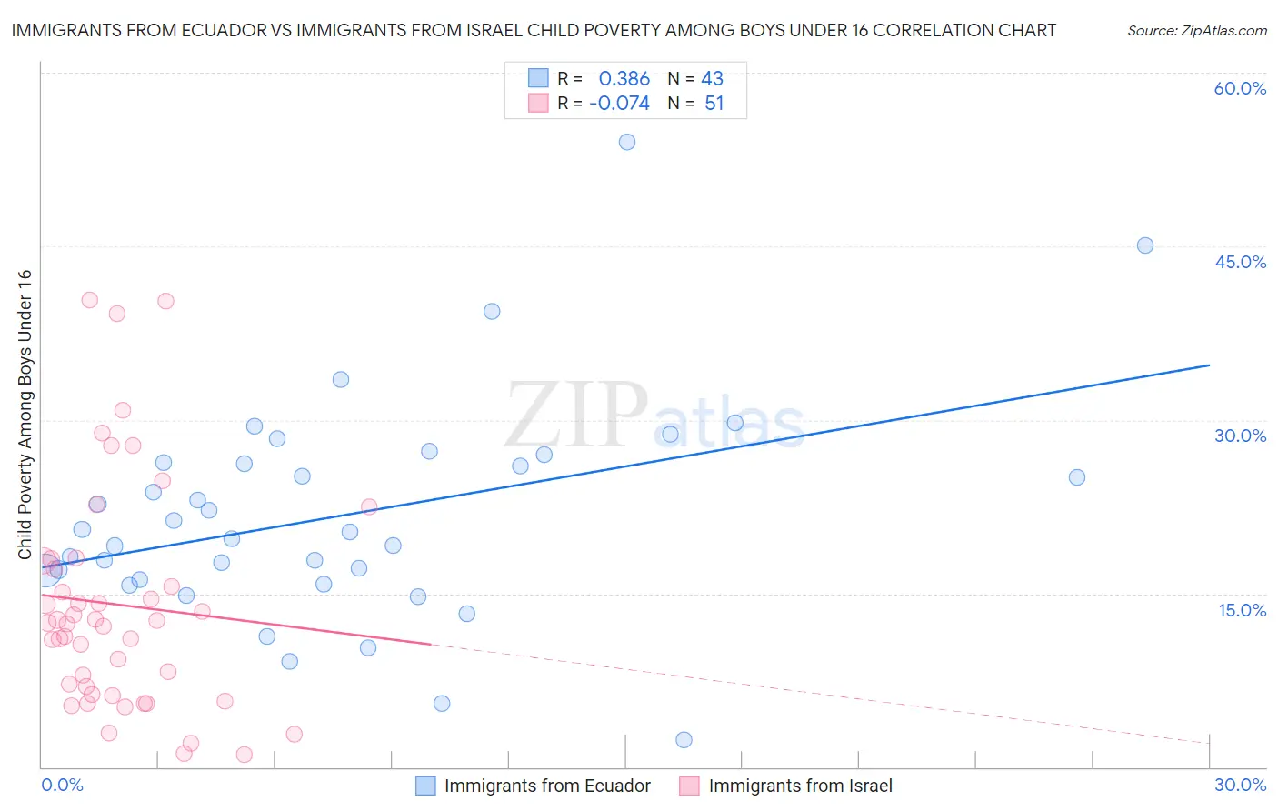 Immigrants from Ecuador vs Immigrants from Israel Child Poverty Among Boys Under 16