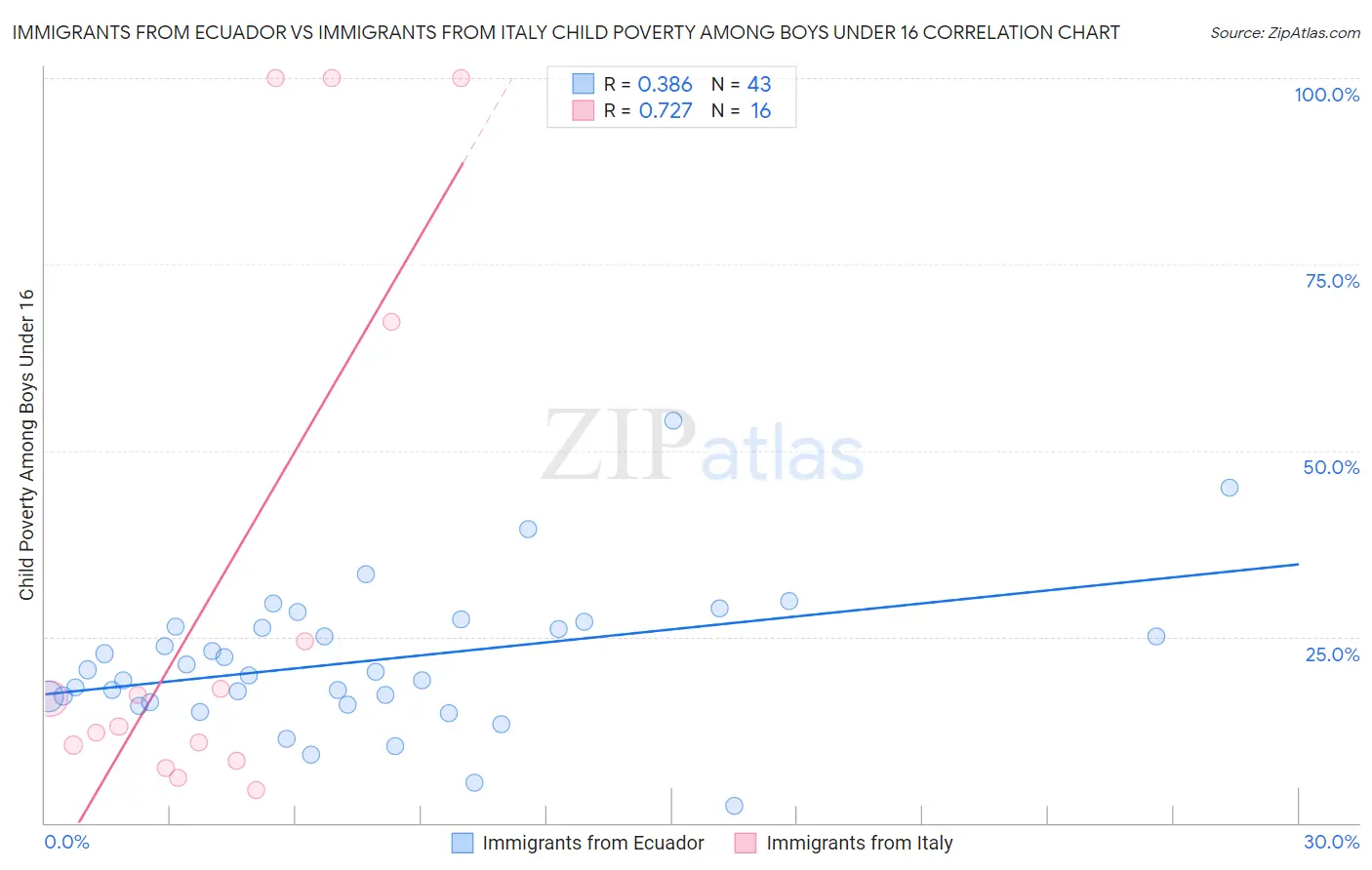 Immigrants from Ecuador vs Immigrants from Italy Child Poverty Among Boys Under 16