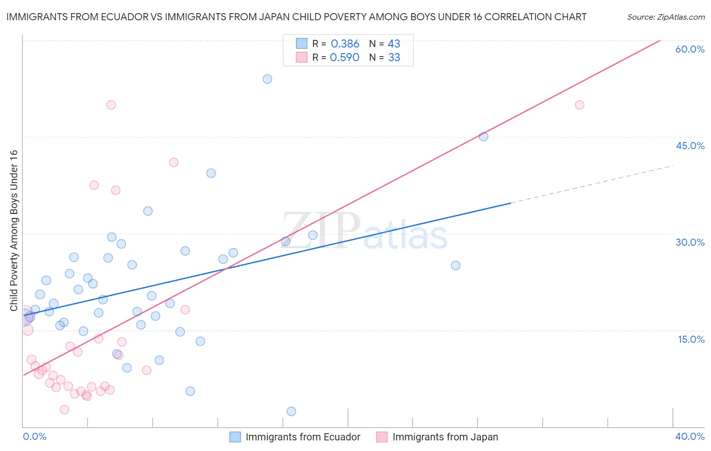 Immigrants from Ecuador vs Immigrants from Japan Child Poverty Among Boys Under 16