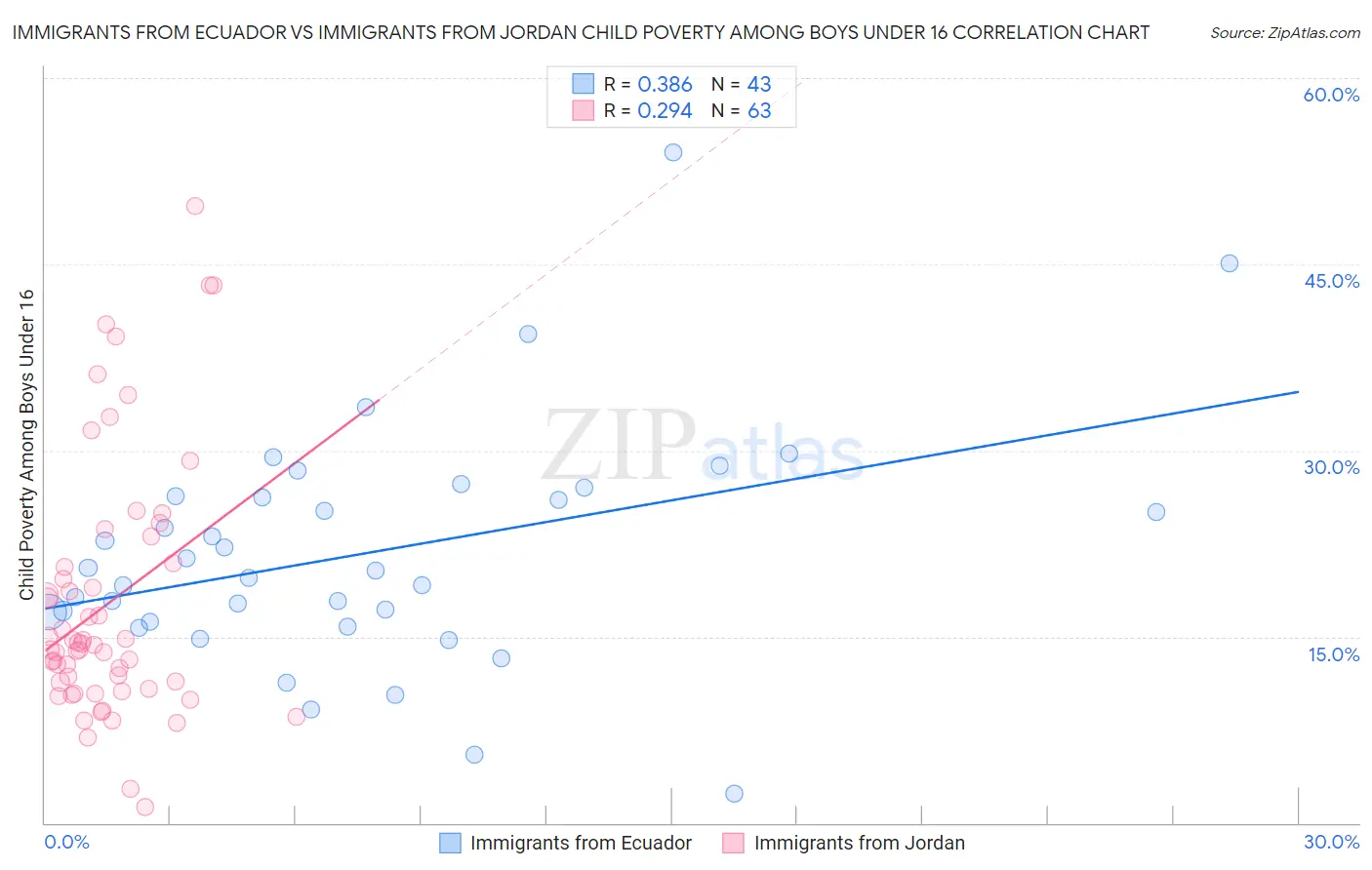 Immigrants from Ecuador vs Immigrants from Jordan Child Poverty Among Boys Under 16