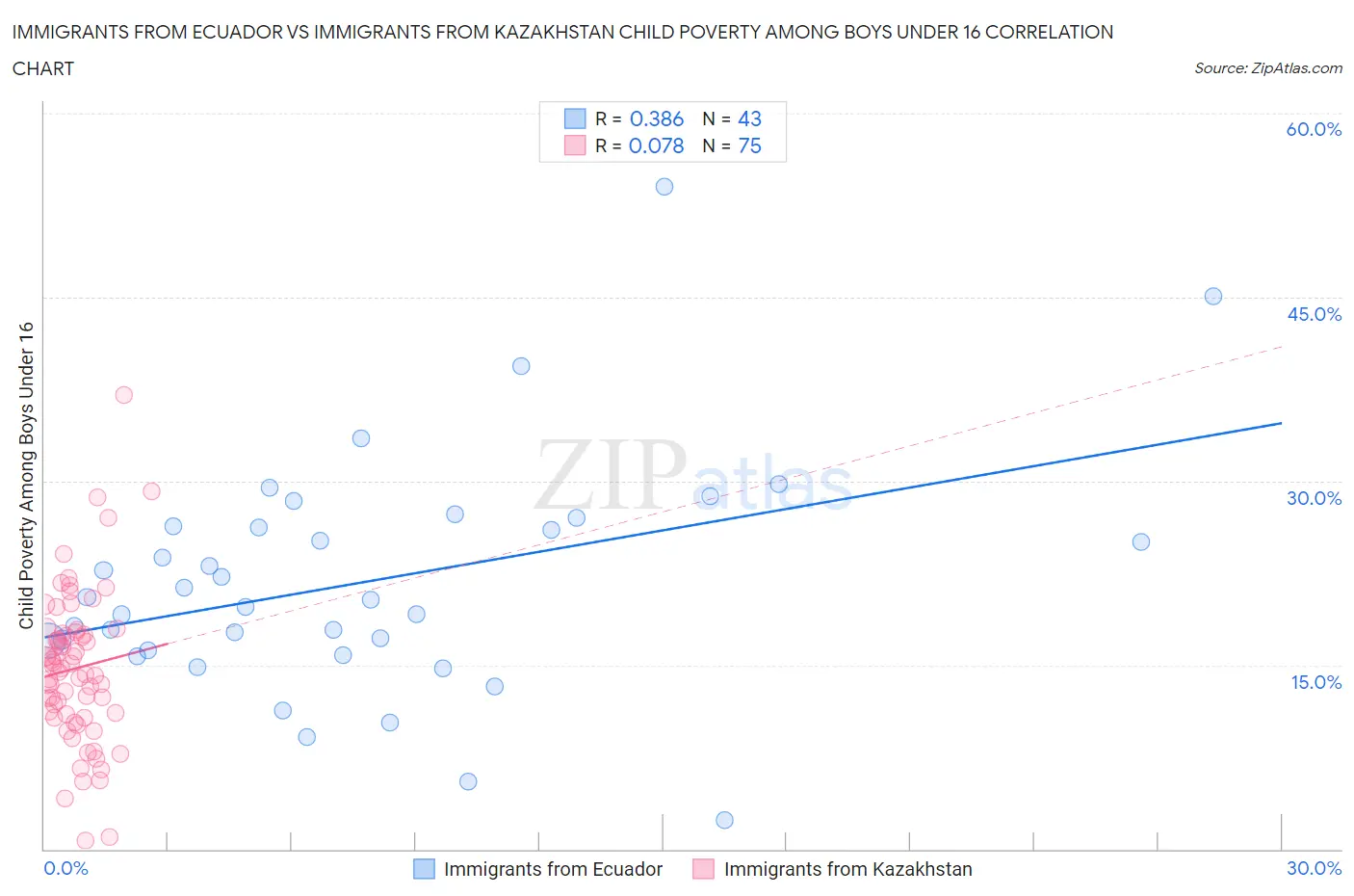 Immigrants from Ecuador vs Immigrants from Kazakhstan Child Poverty Among Boys Under 16