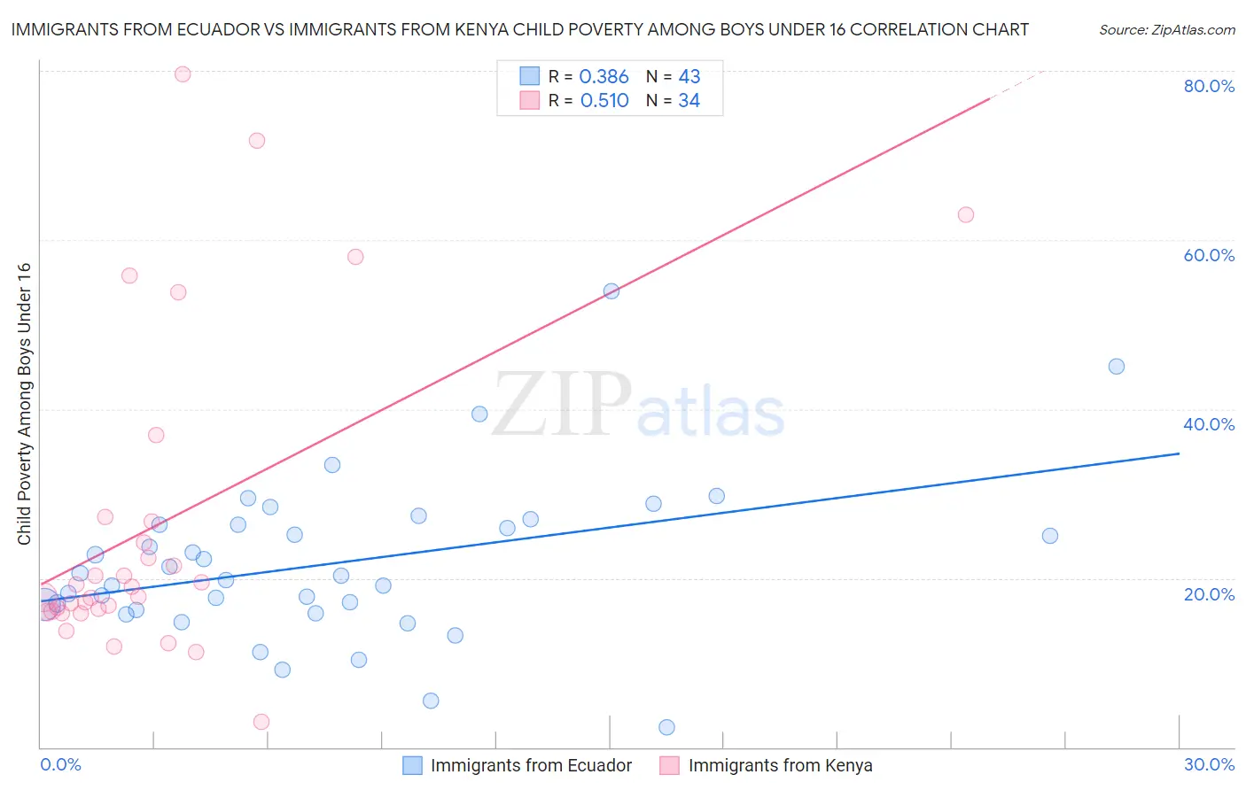 Immigrants from Ecuador vs Immigrants from Kenya Child Poverty Among Boys Under 16