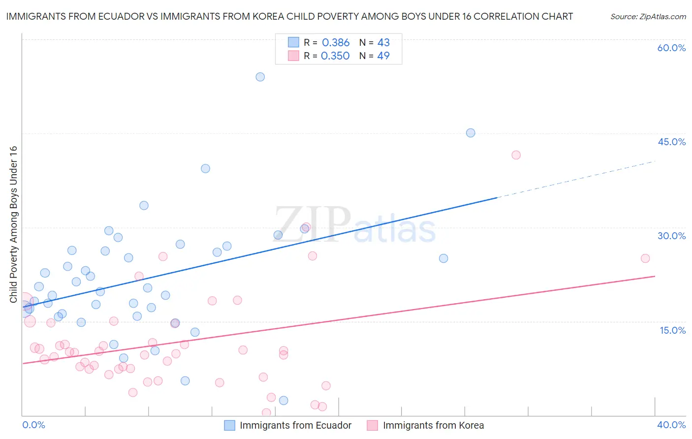 Immigrants from Ecuador vs Immigrants from Korea Child Poverty Among Boys Under 16