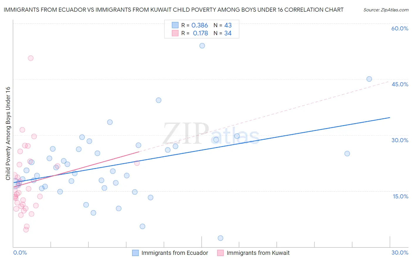 Immigrants from Ecuador vs Immigrants from Kuwait Child Poverty Among Boys Under 16