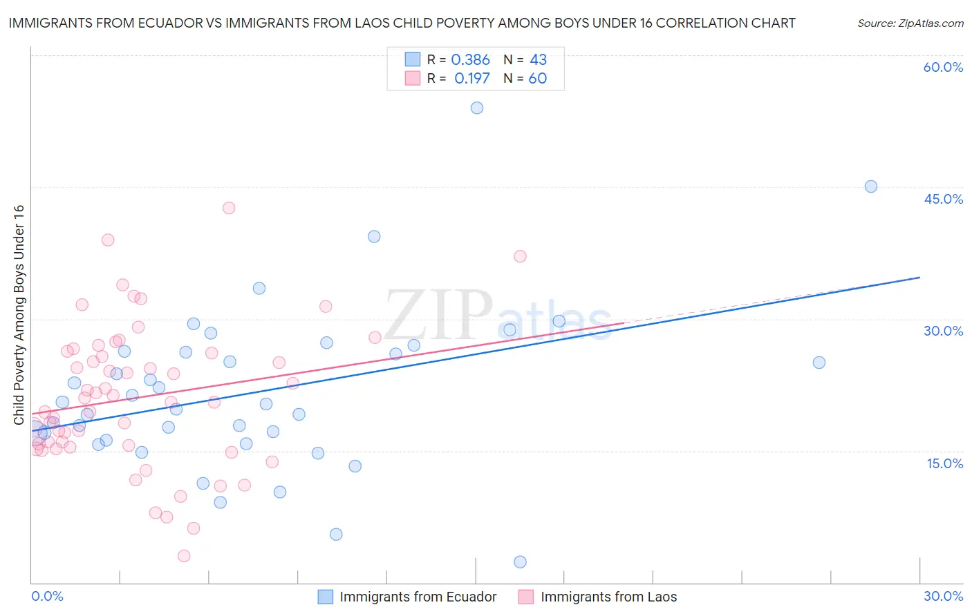 Immigrants from Ecuador vs Immigrants from Laos Child Poverty Among Boys Under 16