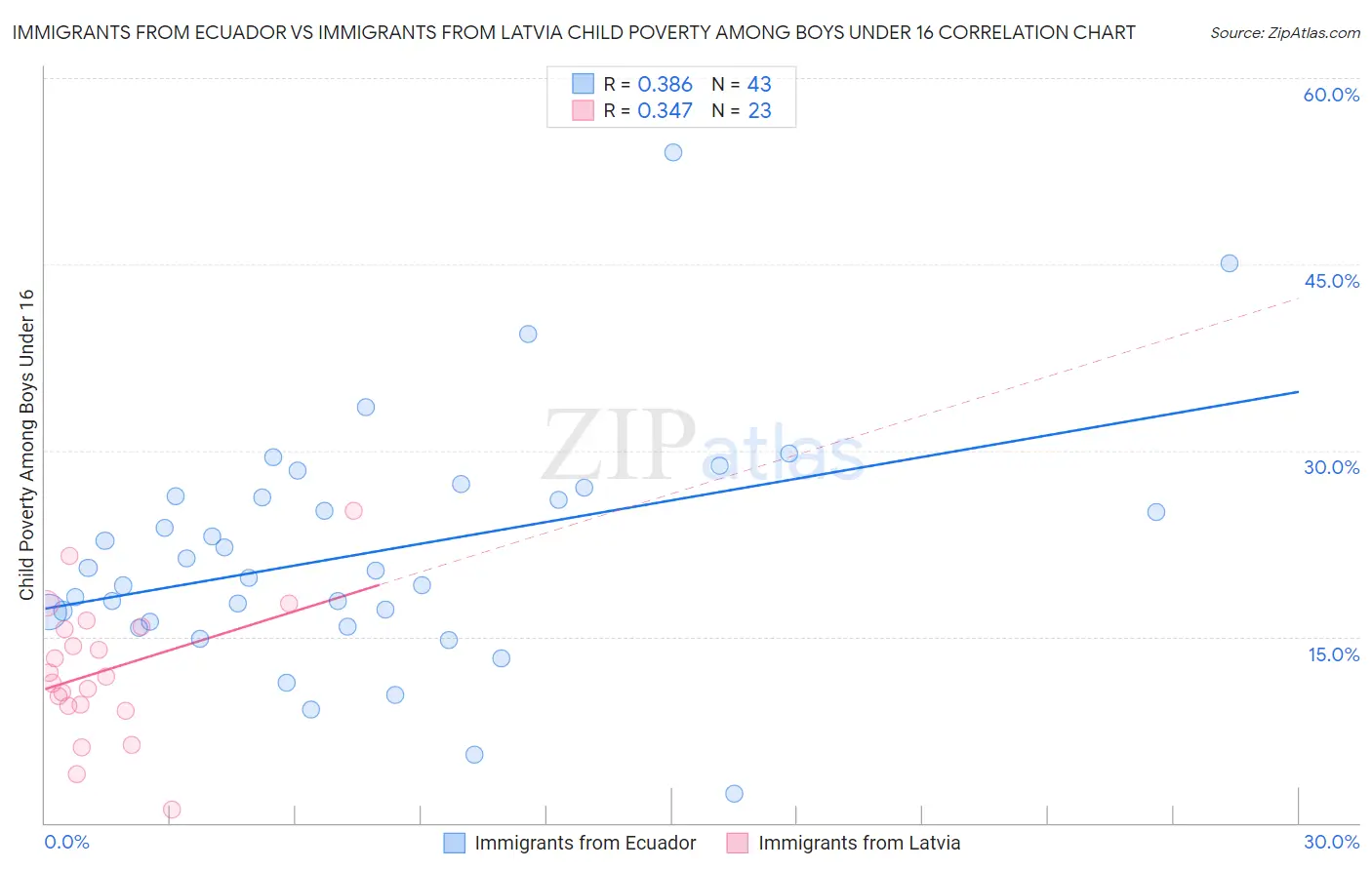 Immigrants from Ecuador vs Immigrants from Latvia Child Poverty Among Boys Under 16