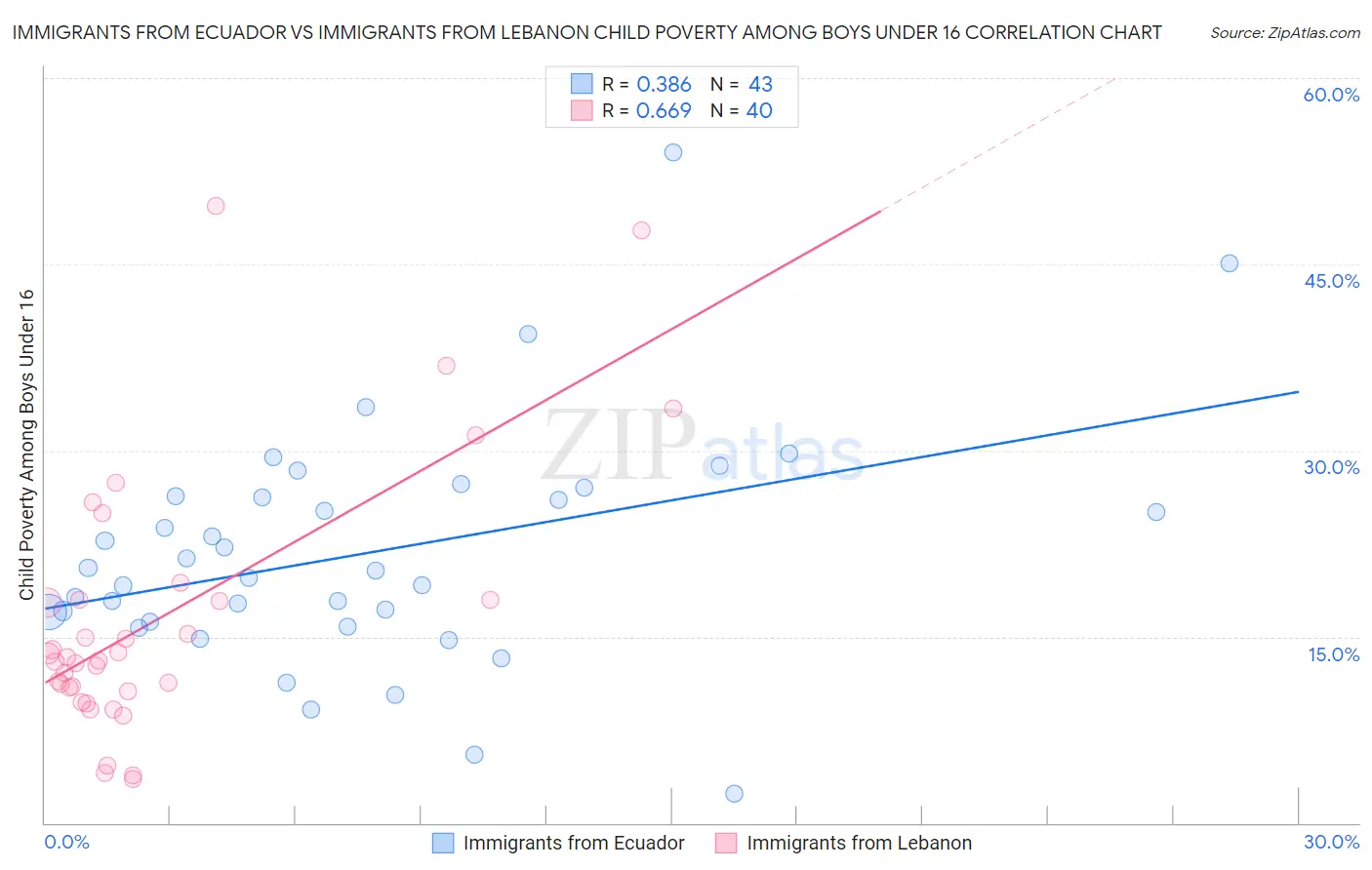 Immigrants from Ecuador vs Immigrants from Lebanon Child Poverty Among Boys Under 16