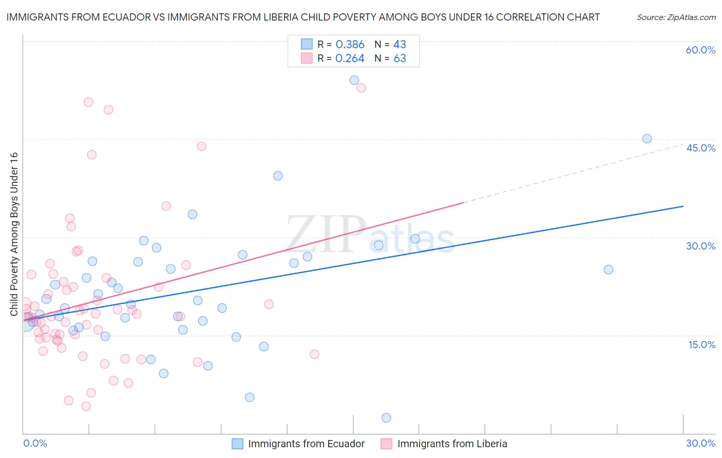 Immigrants from Ecuador vs Immigrants from Liberia Child Poverty Among Boys Under 16