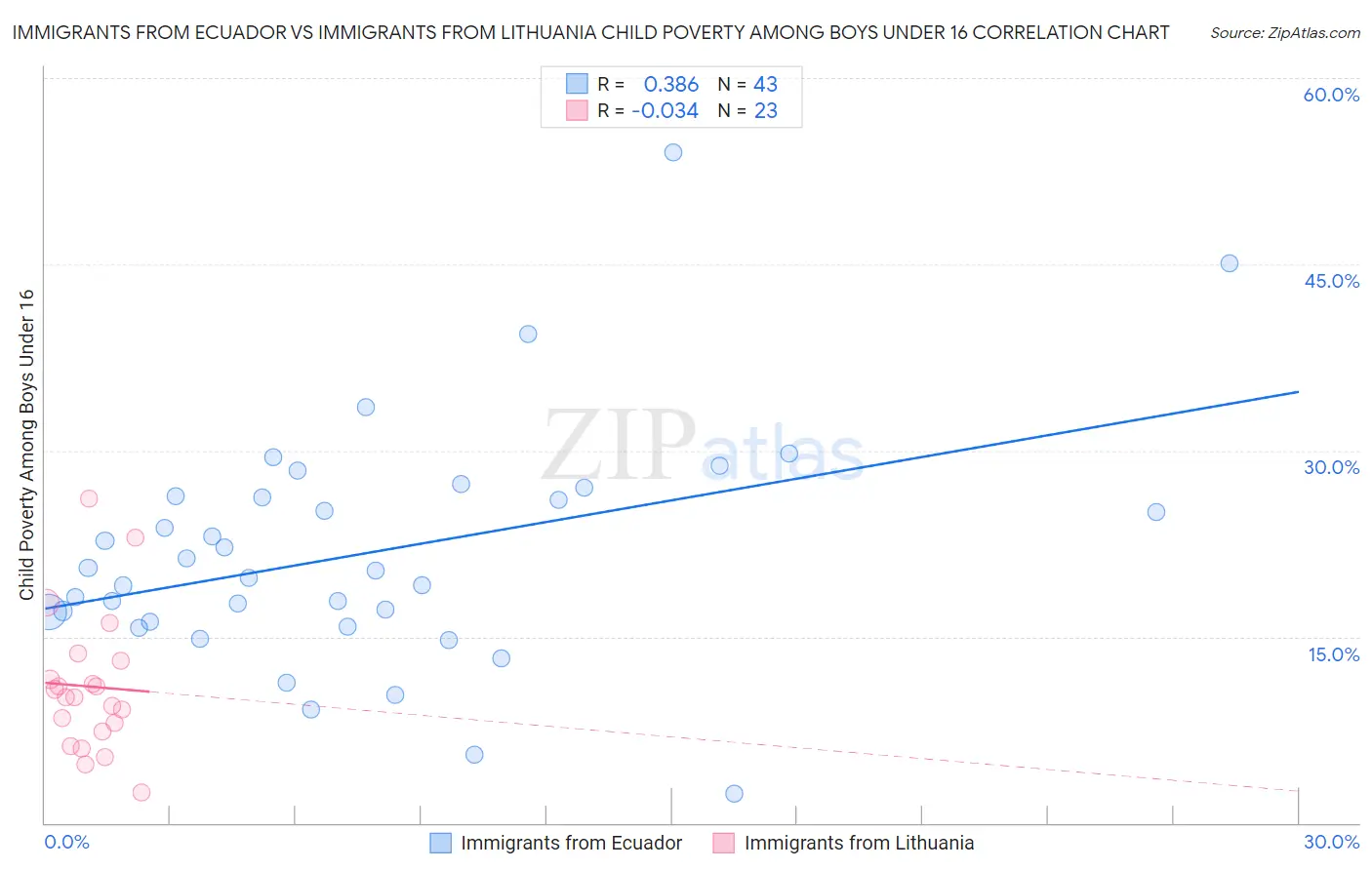 Immigrants from Ecuador vs Immigrants from Lithuania Child Poverty Among Boys Under 16