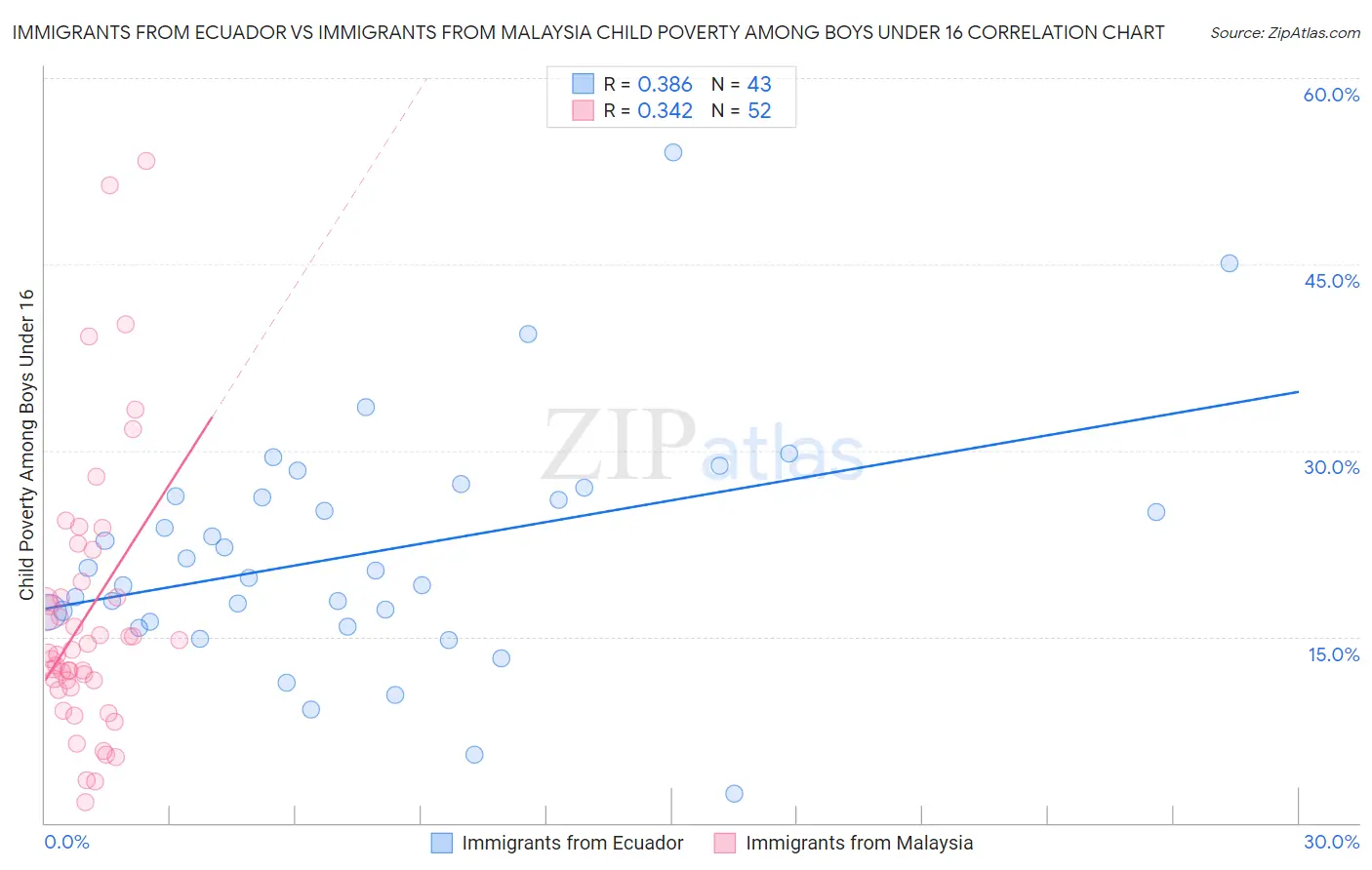 Immigrants from Ecuador vs Immigrants from Malaysia Child Poverty Among Boys Under 16