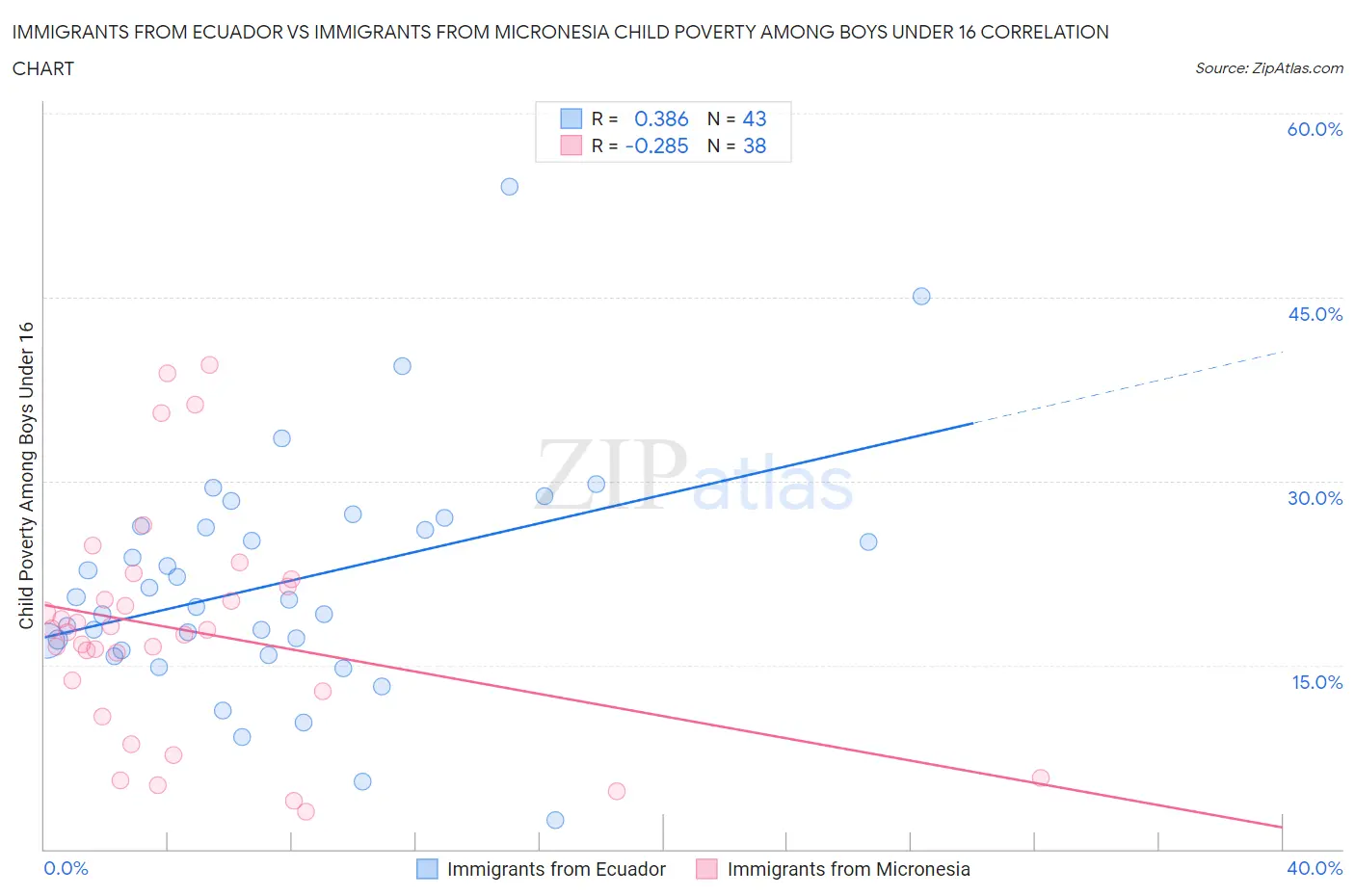 Immigrants from Ecuador vs Immigrants from Micronesia Child Poverty Among Boys Under 16