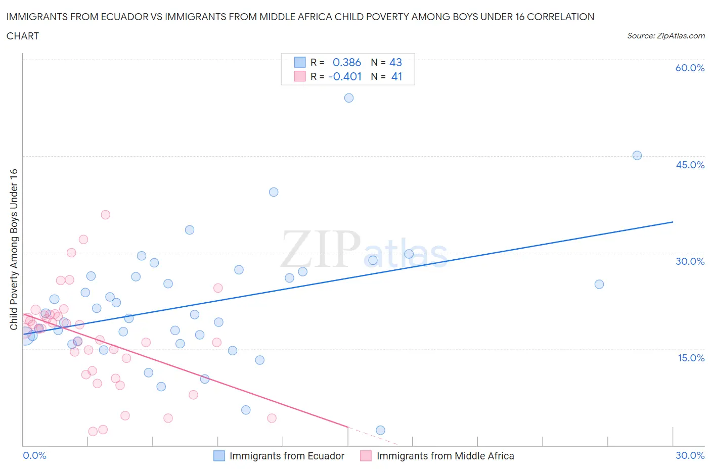 Immigrants from Ecuador vs Immigrants from Middle Africa Child Poverty Among Boys Under 16