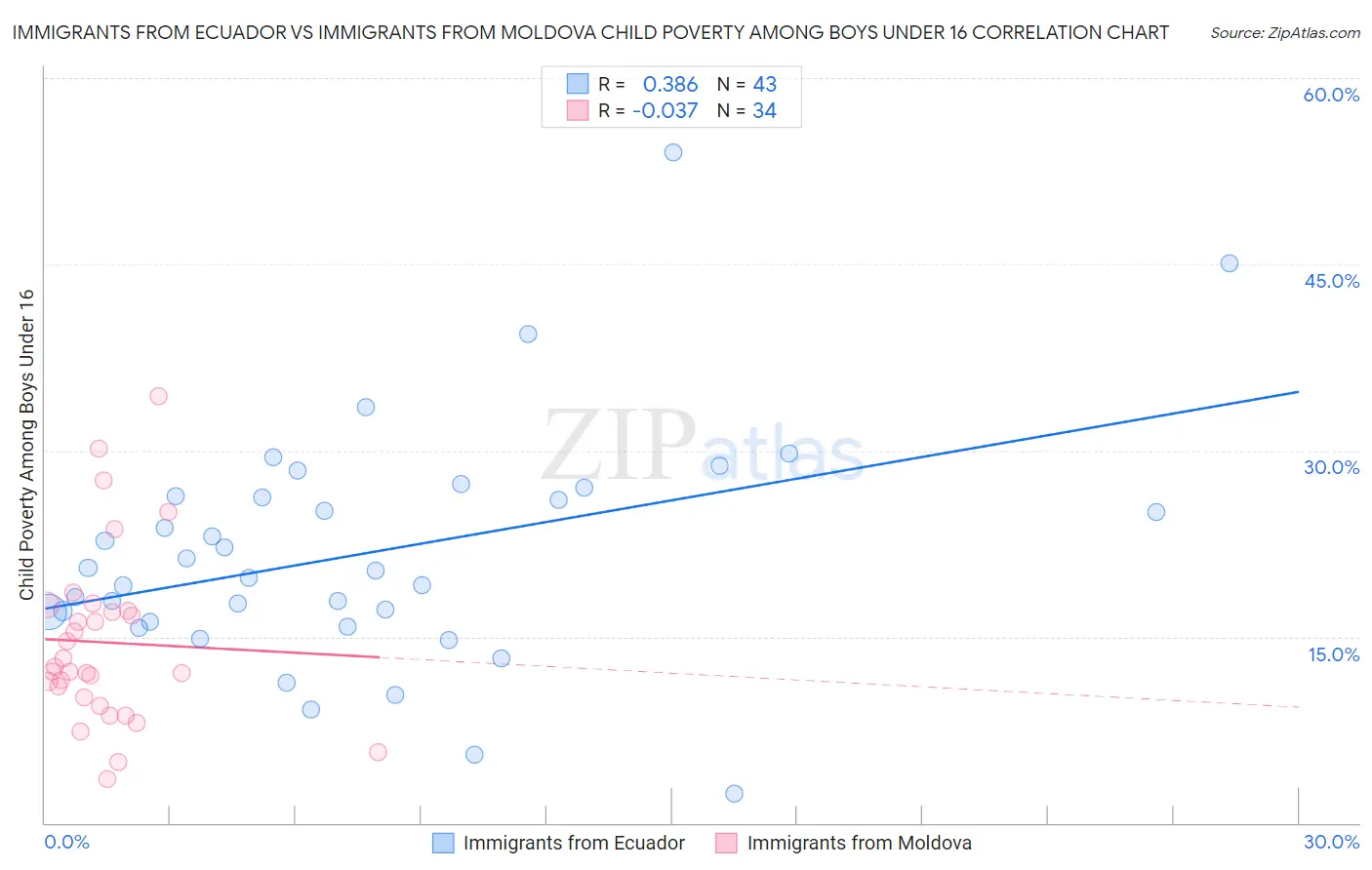 Immigrants from Ecuador vs Immigrants from Moldova Child Poverty Among Boys Under 16