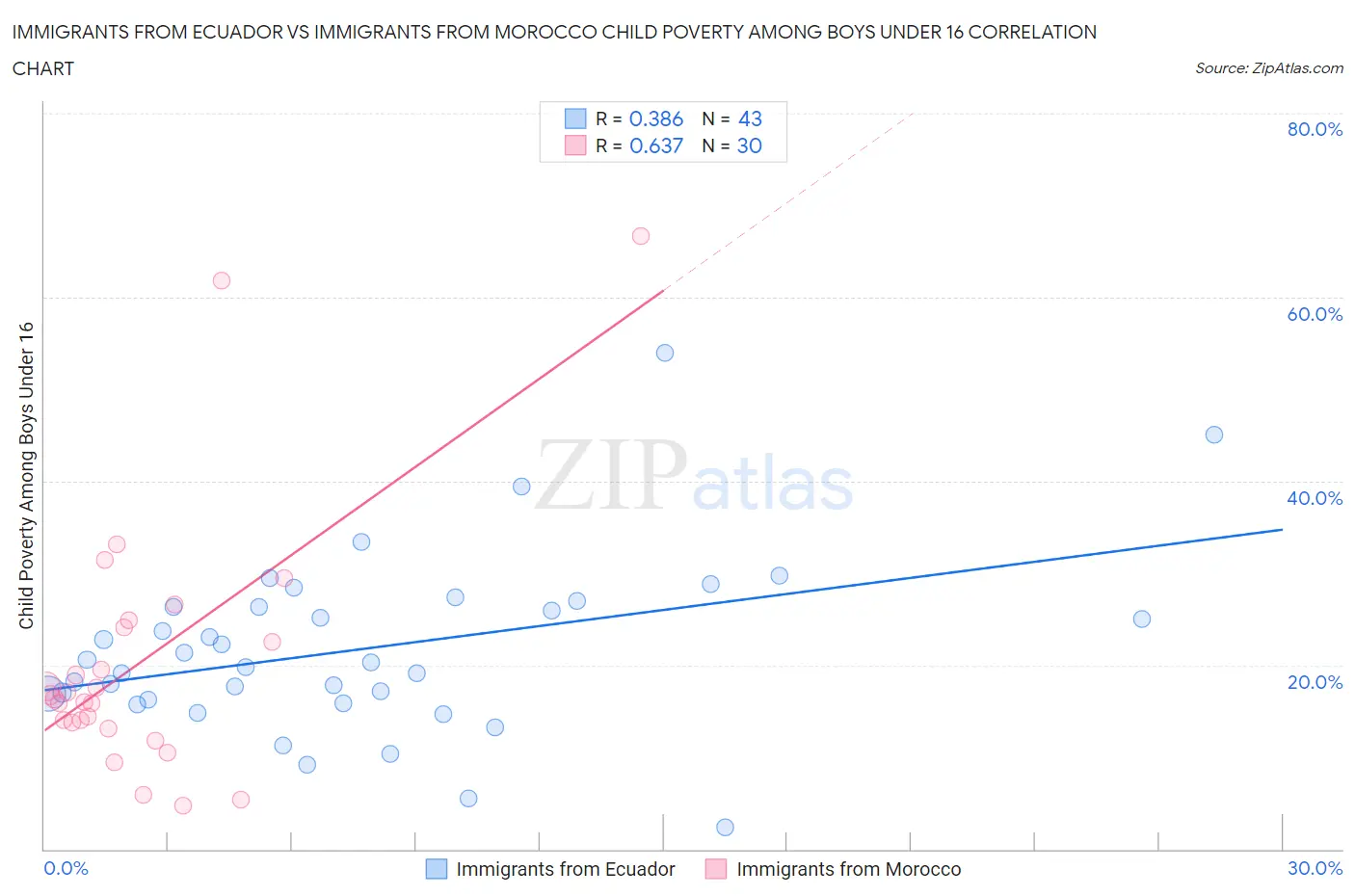 Immigrants from Ecuador vs Immigrants from Morocco Child Poverty Among Boys Under 16