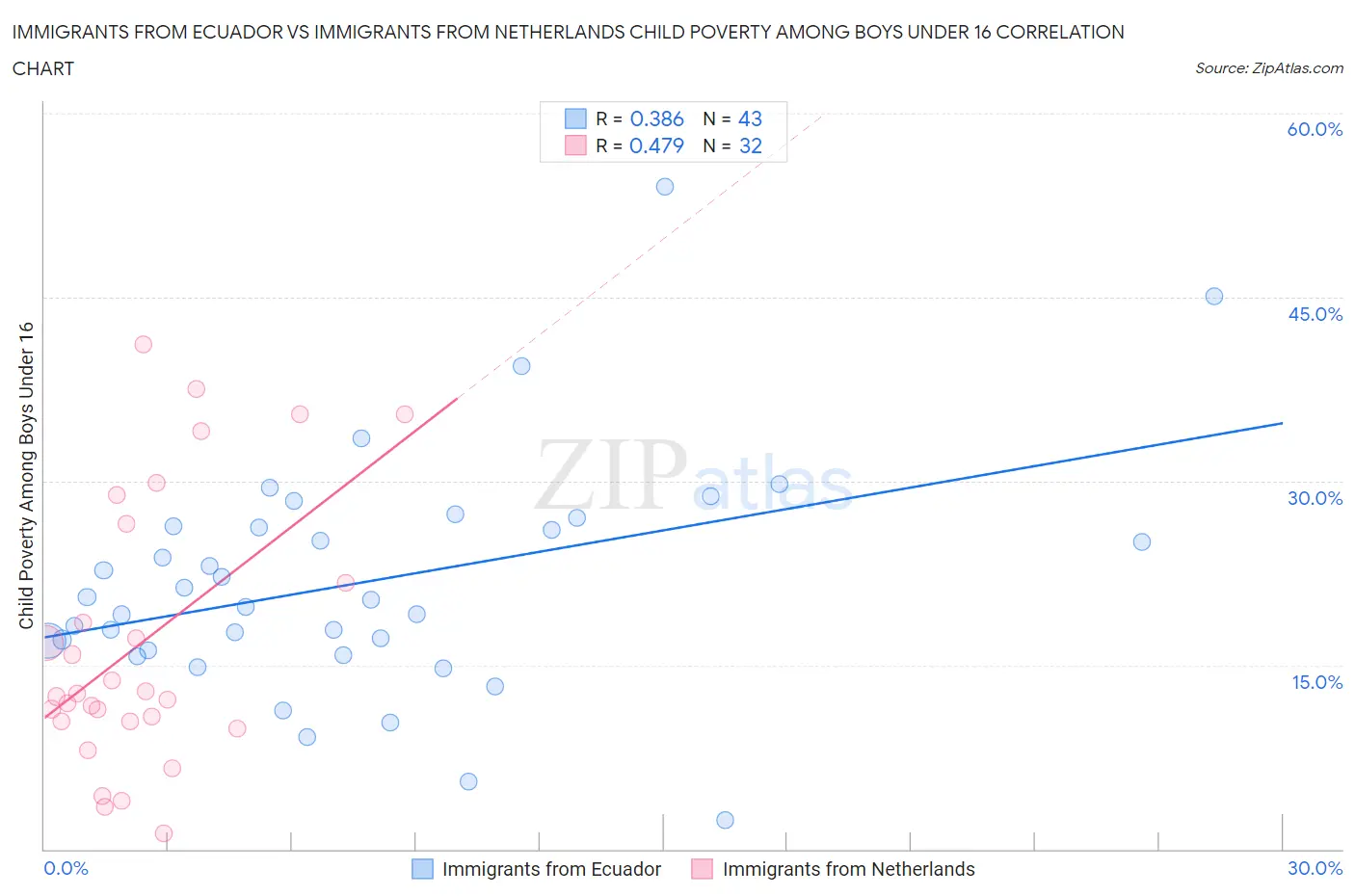 Immigrants from Ecuador vs Immigrants from Netherlands Child Poverty Among Boys Under 16