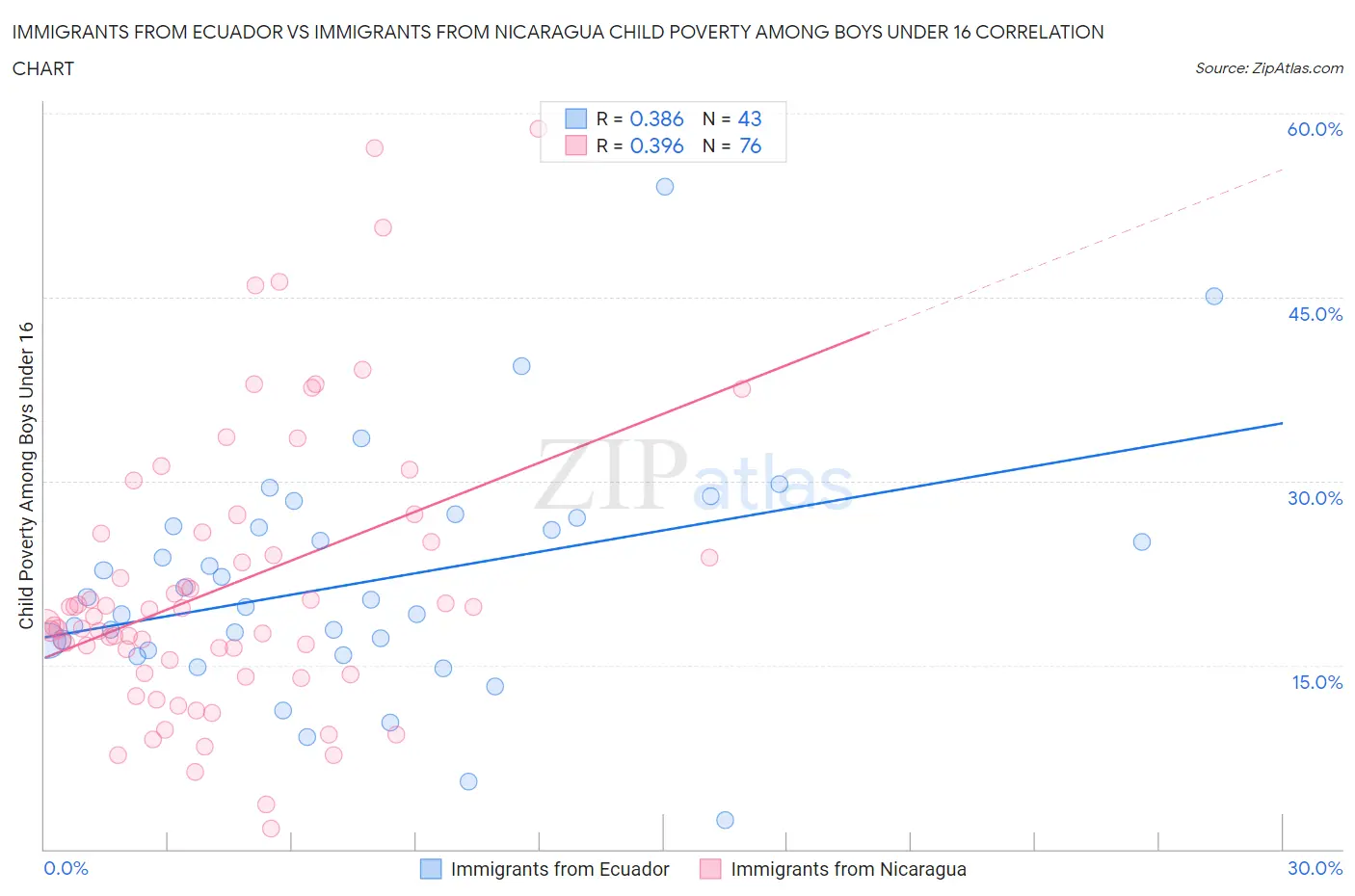 Immigrants from Ecuador vs Immigrants from Nicaragua Child Poverty Among Boys Under 16