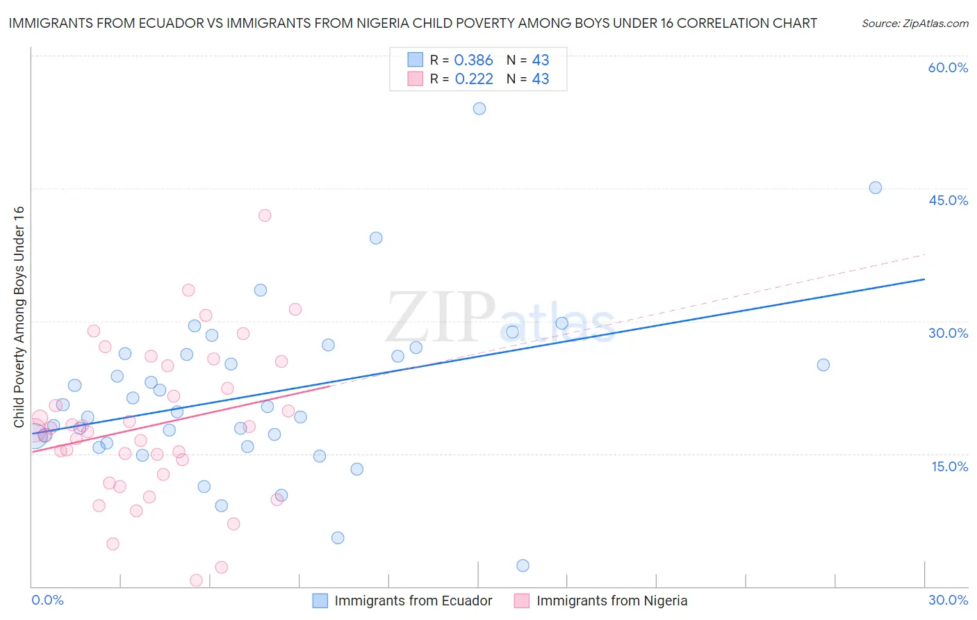 Immigrants from Ecuador vs Immigrants from Nigeria Child Poverty Among Boys Under 16