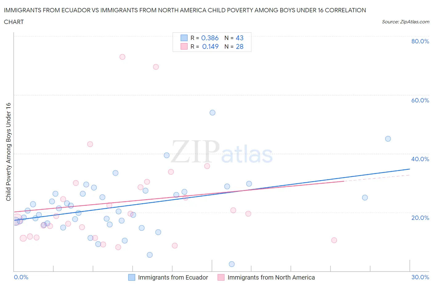 Immigrants from Ecuador vs Immigrants from North America Child Poverty Among Boys Under 16