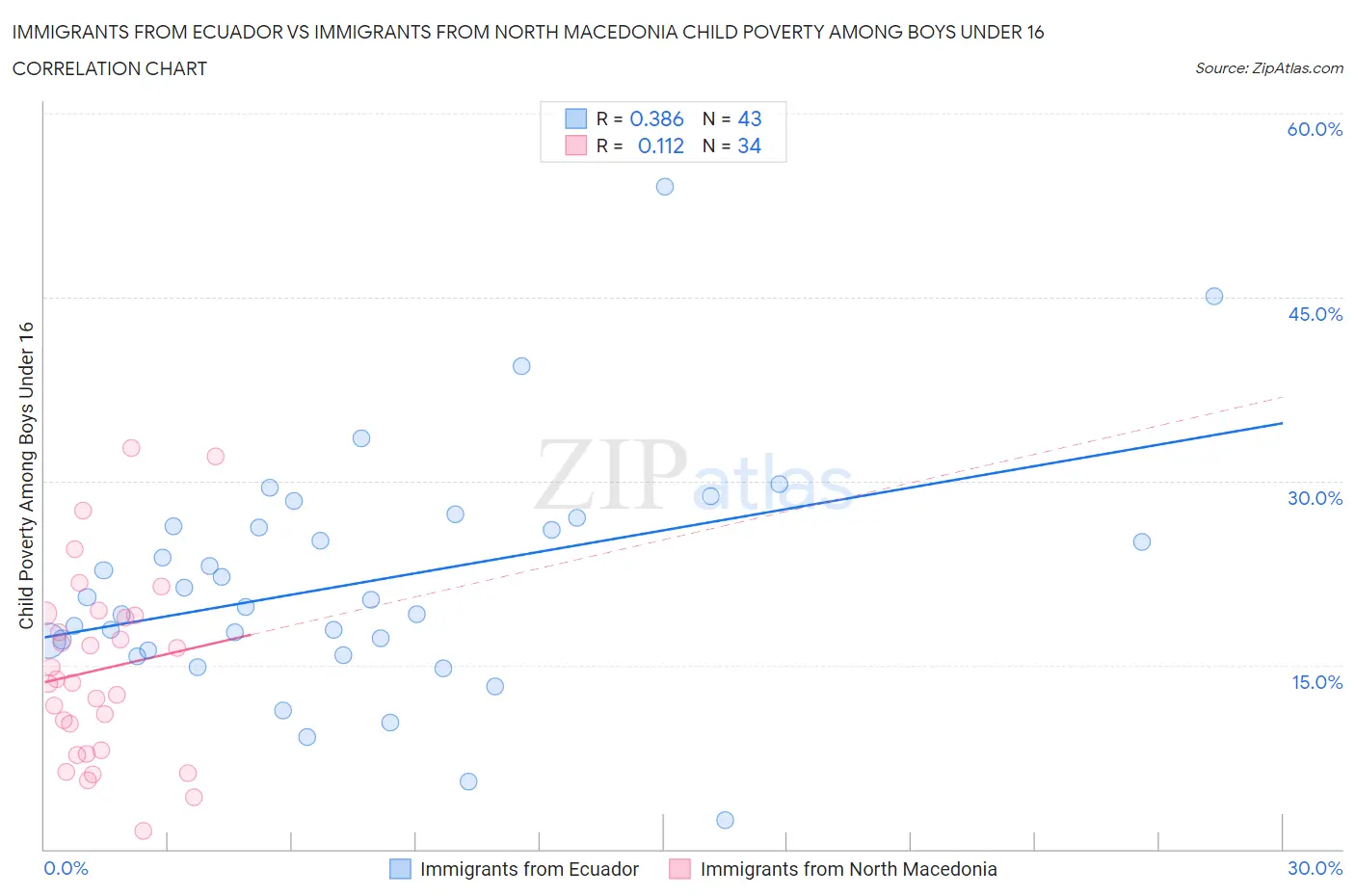 Immigrants from Ecuador vs Immigrants from North Macedonia Child Poverty Among Boys Under 16