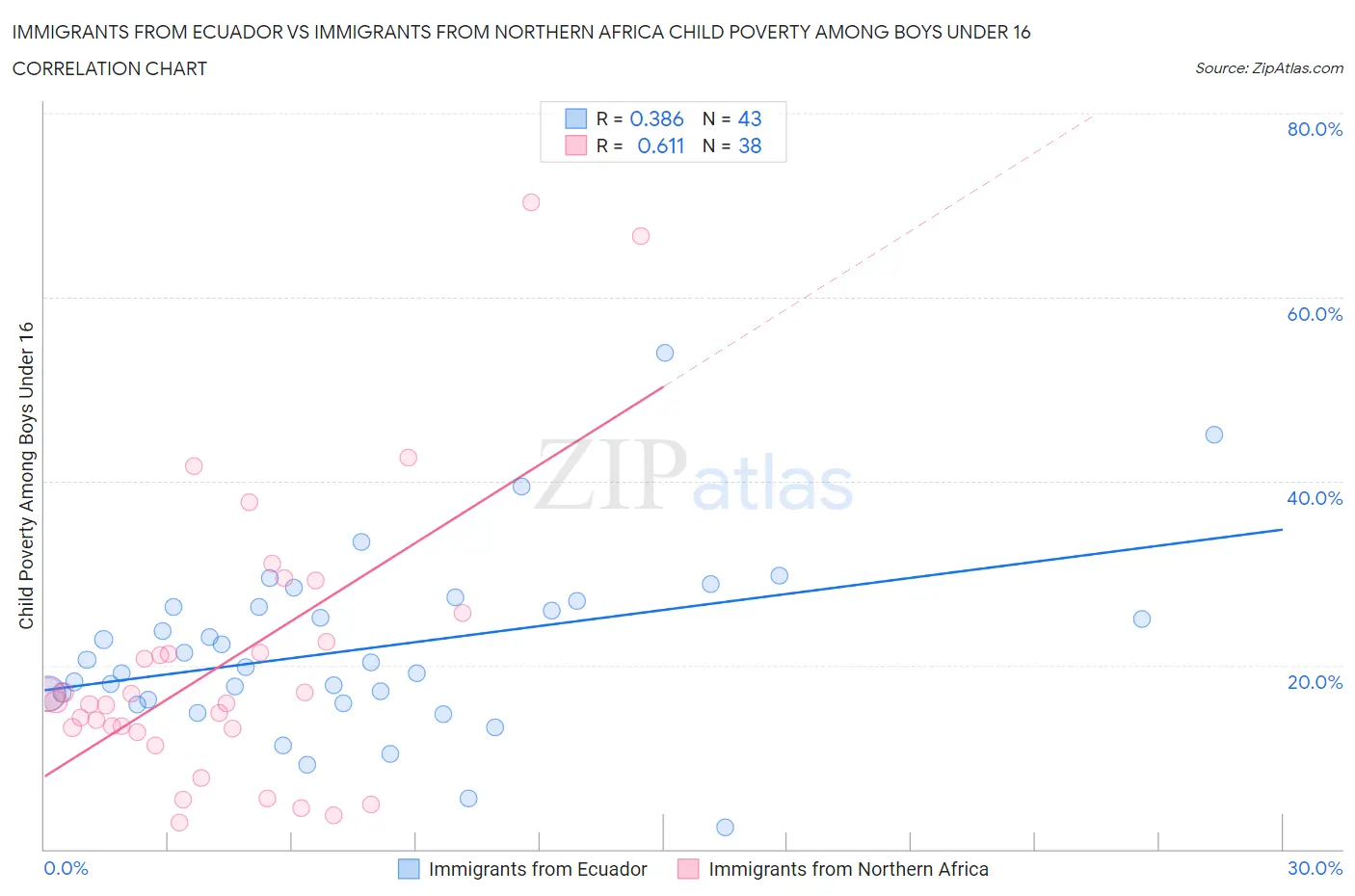 Immigrants from Ecuador vs Immigrants from Northern Africa Child Poverty Among Boys Under 16