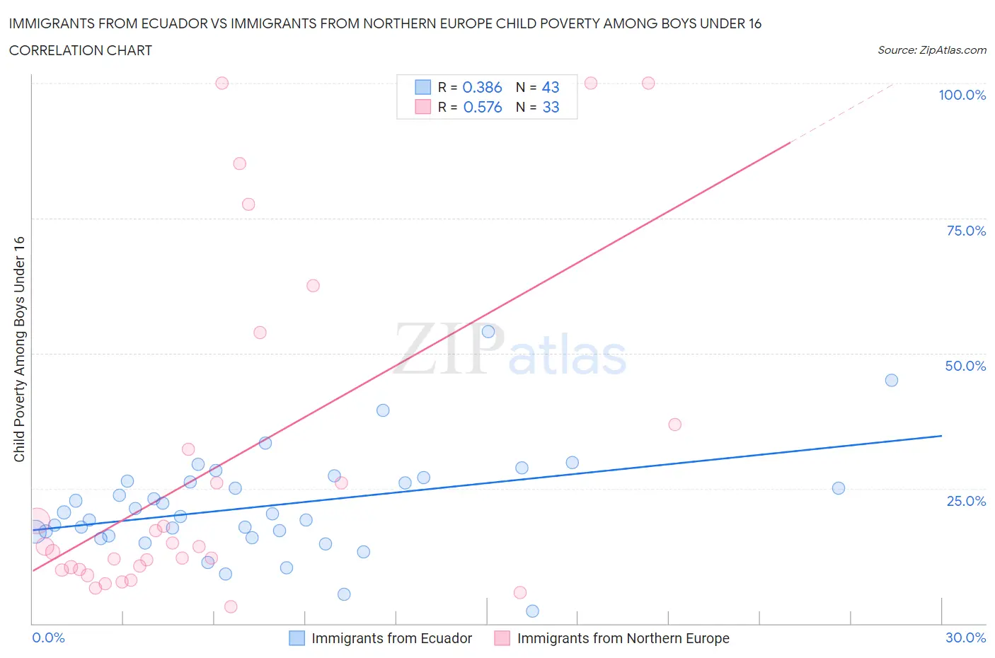 Immigrants from Ecuador vs Immigrants from Northern Europe Child Poverty Among Boys Under 16