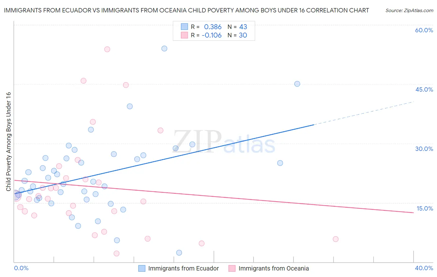 Immigrants from Ecuador vs Immigrants from Oceania Child Poverty Among Boys Under 16