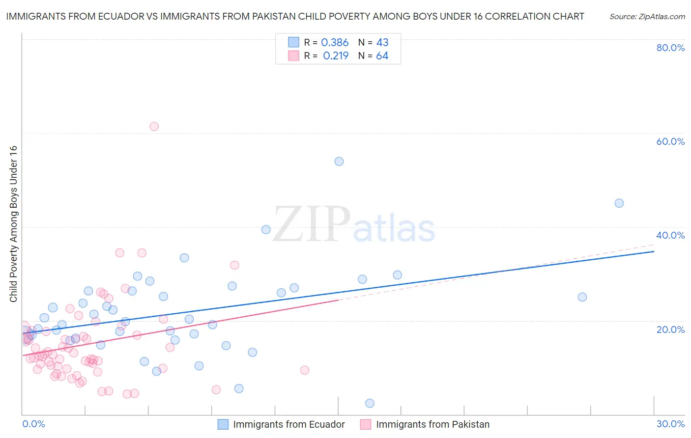 Immigrants from Ecuador vs Immigrants from Pakistan Child Poverty Among Boys Under 16