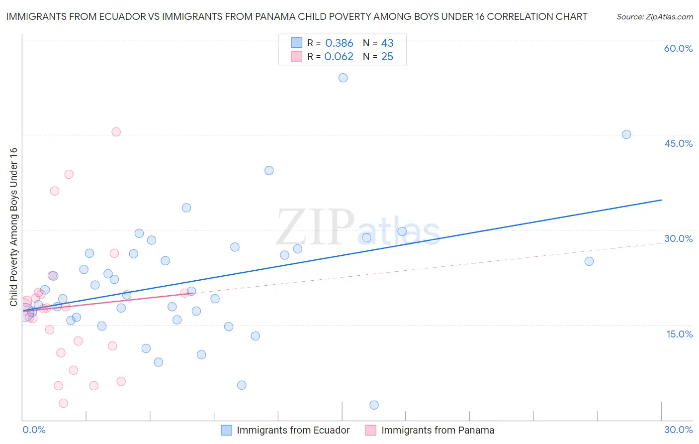 Immigrants from Ecuador vs Immigrants from Panama Child Poverty Among Boys Under 16