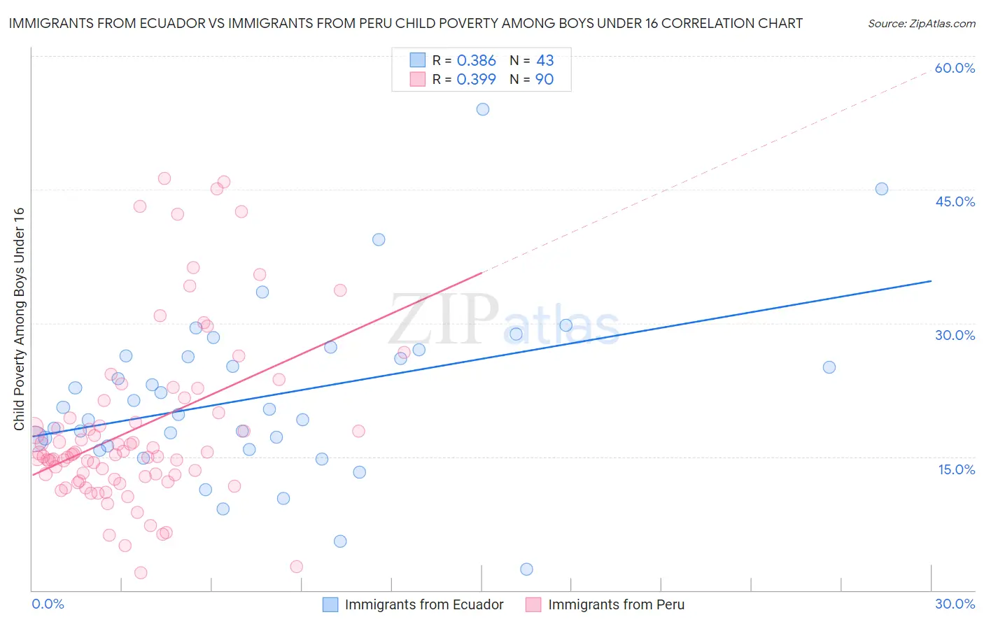 Immigrants from Ecuador vs Immigrants from Peru Child Poverty Among Boys Under 16
